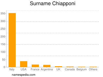 Surname Chiapponi