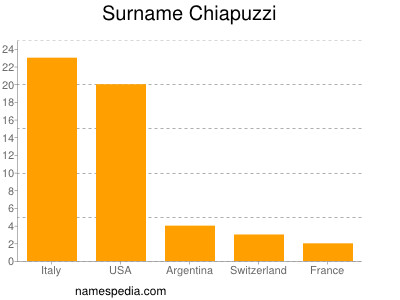 Surname Chiapuzzi