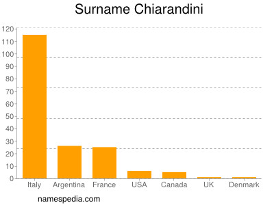 Surname Chiarandini