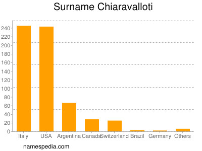 Surname Chiaravalloti
