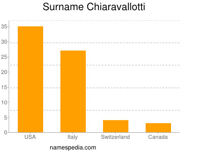 Surname Chiaravallotti