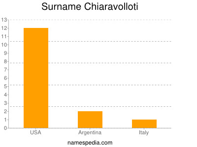Surname Chiaravolloti