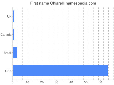 Given name Chiarelli
