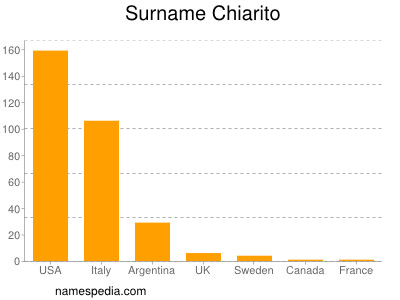 Surname Chiarito