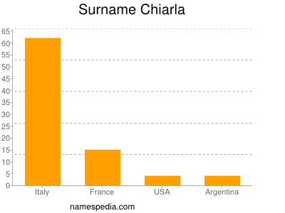 Surname Chiarla