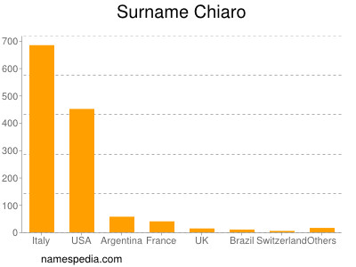 Surname Chiaro