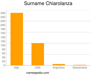 Surname Chiarolanza