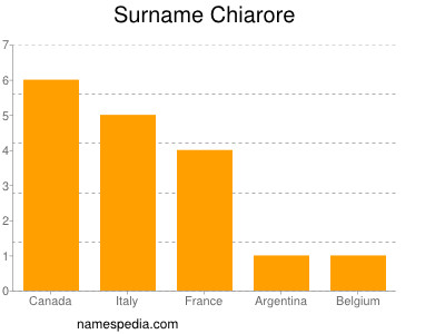 Surname Chiarore