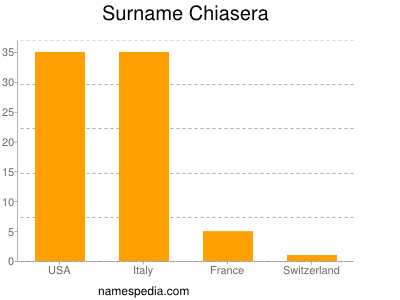 Surname Chiasera