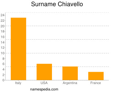 Surname Chiavello