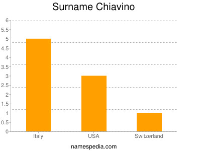 Surname Chiavino