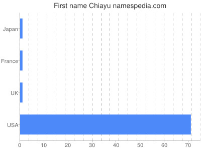Given name Chiayu