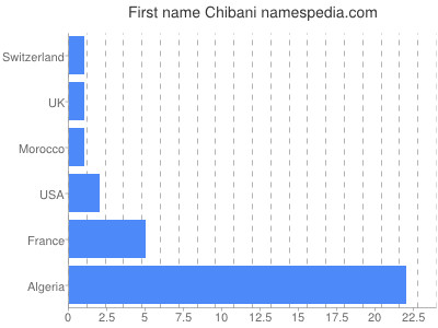 Given name Chibani