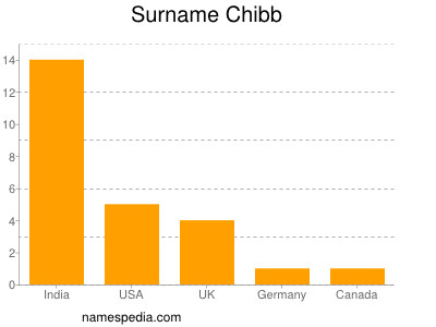 Surname Chibb