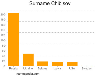 Surname Chibisov