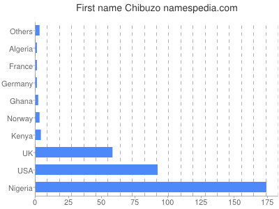 Given name Chibuzo