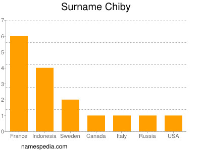Surname Chiby
