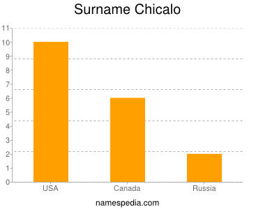 Surname Chicalo