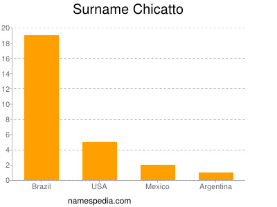 Surname Chicatto