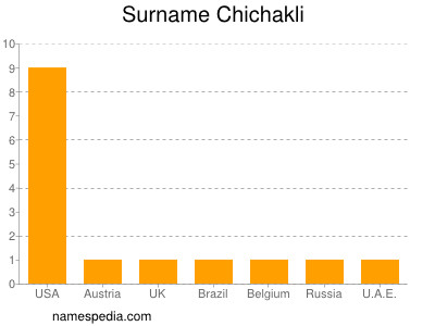 Surname Chichakli