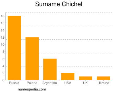 Surname Chichel