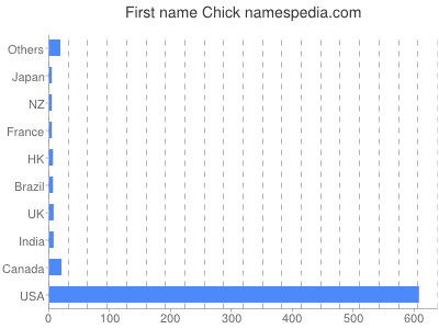 Given name Chick