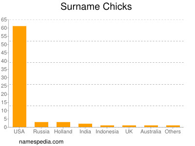 Surname Chicks