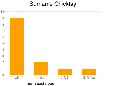 Surname Chicktay