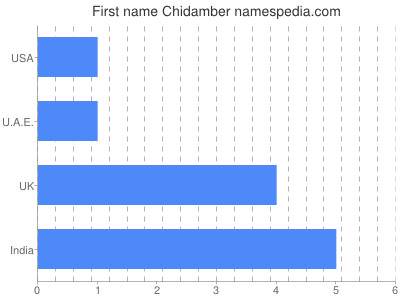 Given name Chidamber