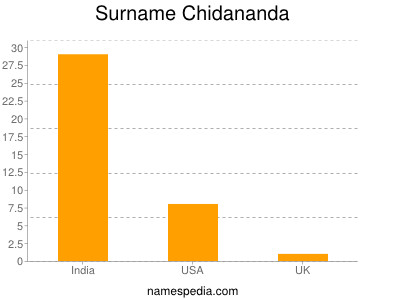 Surname Chidananda