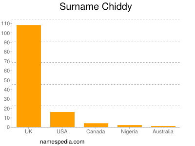Surname Chiddy
