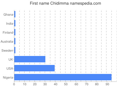 Given name Chidimma