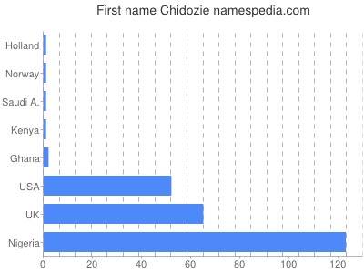 Given name Chidozie
