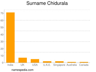 Surname Chidurala