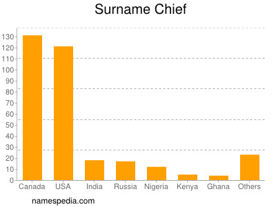 Surname Chief