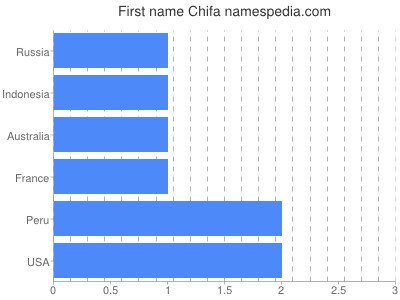 Given name Chifa