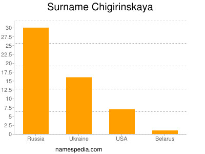 Surname Chigirinskaya
