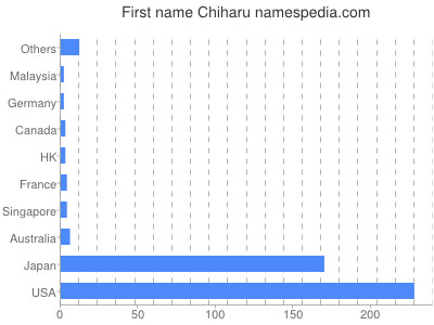 Given name Chiharu
