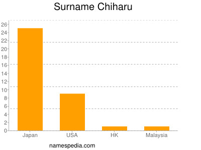 Surname Chiharu
