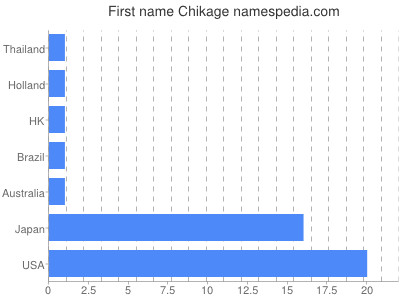 Given name Chikage