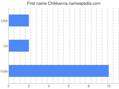 Given name Chikkanna