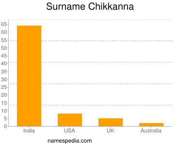 Surname Chikkanna