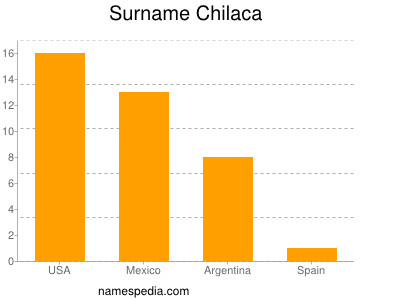 Surname Chilaca