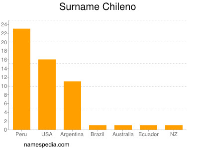 Surname Chileno