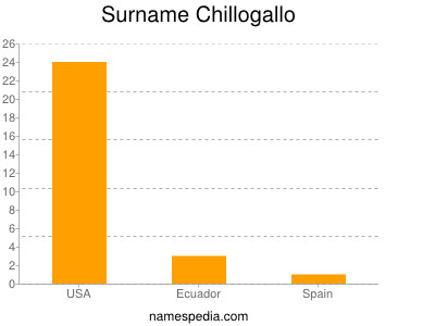 Surname Chillogallo