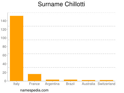 Surname Chillotti