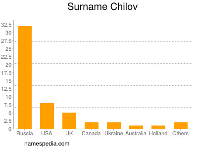 Surname Chilov