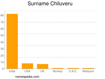 Surname Chiluveru