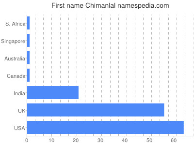 Given name Chimanlal