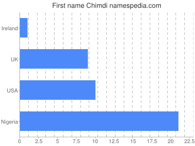 Given name Chimdi